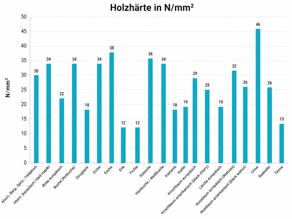 Balkendiagramm der Holzhärte (N/mm²) für verschiedene Baumarten; Schädter hat die höchste Härte von 46 N/mm², Tanne die niedrigste von 13 N/mm², die anderen reichen von 17 bis 40 N/mm².