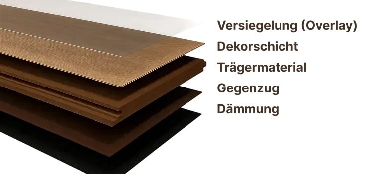 Diagramm mit den fünf beschrifteten Schichten eines Bodenbelagsmaterials: Versiegelung (Overlay), Dekorschicht, Trägermaterial, Gegenzug und Dämmung.