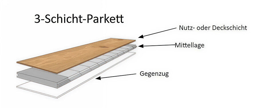 Schema eines dreischichtigen Parkettbodens mit der obersten Nutz- oder Deckschicht, der Mittellage und der Ausgleichsschicht (Gegenzug).