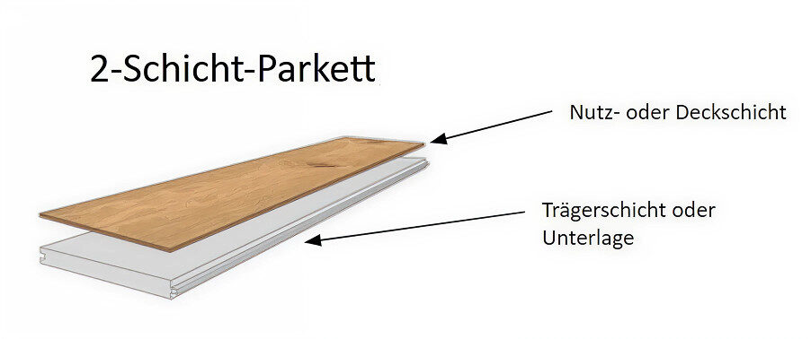 Schema eines 2-Schicht-Parkettbodens mit einer Nutz- oder Deckschicht und einer Trägerschicht oder Unterlage.