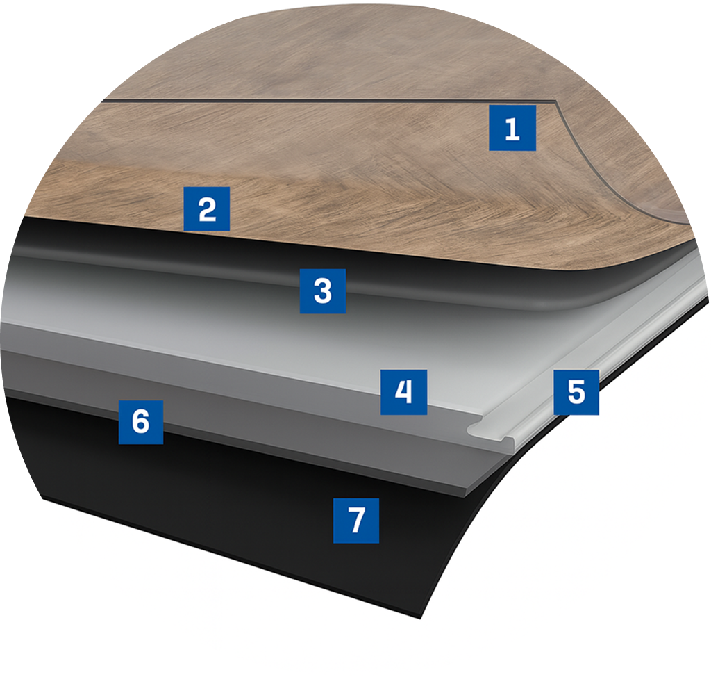 Querschnittsdiagramm eines geschichteten Vinylbodenmaterials mit sieben verschiedenen Schichten, die mit 1 bis 7 gekennzeichnet sind, zur Veranschaulichung seiner Struktur und Zusammensetzung.